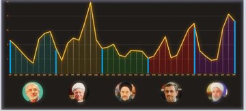 نگاهی به نرخ تورم در دولت‌های موسوی، هاشمی، خاتمی، احمدی نژاد و روحانی/ کدام دولت بیشترین و کمترین تورم را تجربه کرد؟ + جدول