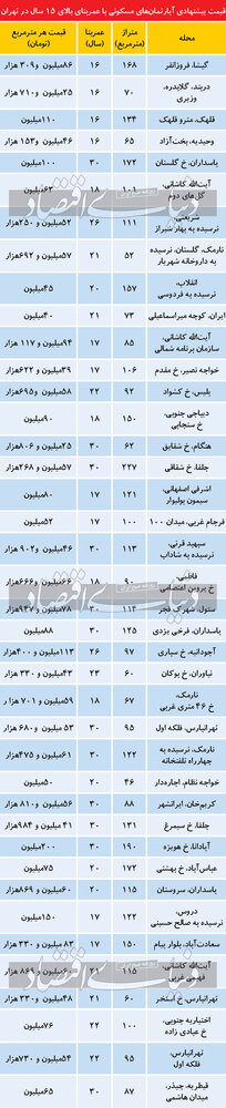 تازه ترین قیمت آپارتمان های بالاتر از 15سال در نقاط مختلف تهران