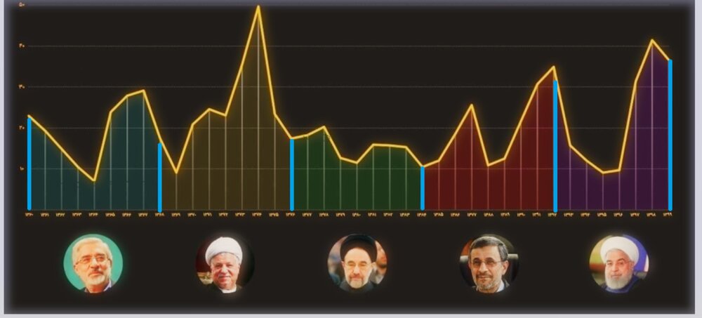 نگاهی به نرخ تورم در دولت‌های موسوی، هاشمی، خاتمی، احمدی نژاد و روحانی/ کدام دولت بیشترین و کمترین تورم را تجربه کرد؟ + جدول