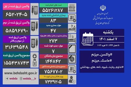 آمار کرونا در ایران؛ شناسایی ۸۳ بیمار جدید و ۷ فوتی