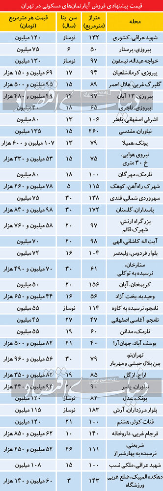 تازه ترین قیمت مسکن در تهران / از پونک و نارمک تا کریمخان و ستارخان چند؟