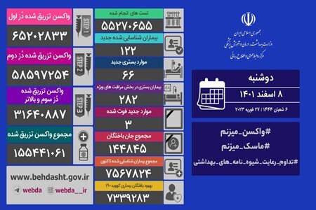 آمار کرونا در ایران؛ شناسایی ۱۲۲ بیمار جدید و ۳ فوتی