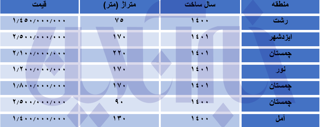 رکود بیسابقه در بازار مسکن شمال/ فروش ویلا به قیمت پایین!