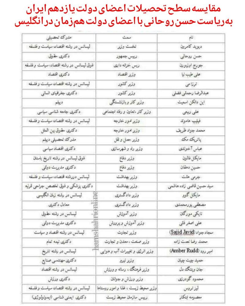 مقایسه «سطح تحصیلات» اعضای دولت اول روحانی با دولت هم‌زمان آن در انگلیس