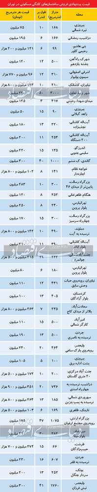 قیمت خانه کلنگی در نقاط مختلف تهران