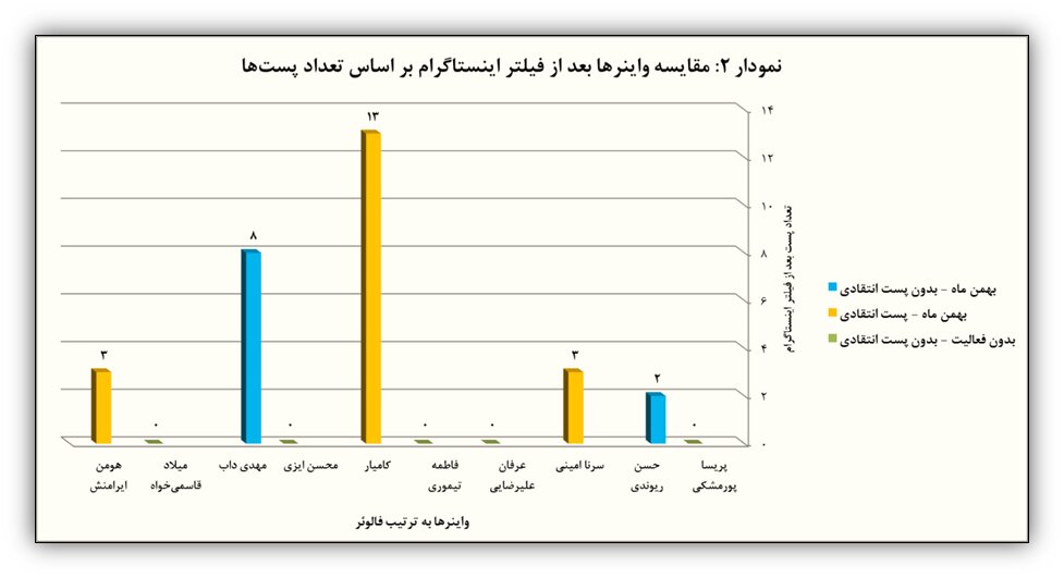 فیلترینگ چه بر سر شاخ‌های اینستاگرام آورد؟