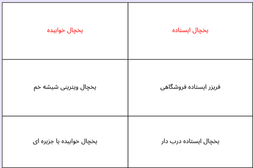 راهنمای کامل خرید یخچال فروشگاهی از نظر صنایع منصور