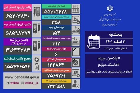 آخرین وضعیت کرونا در ایران/ شناسایی ۳۵۸ بیمار جدید و ۶ فوتی