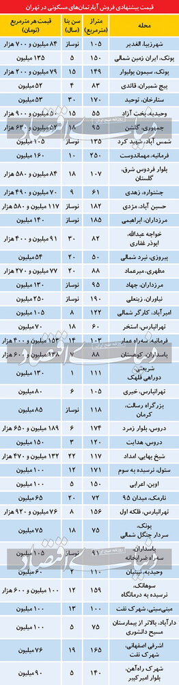 5819858 - تازه ترین قیمت آپارتمان در تهران