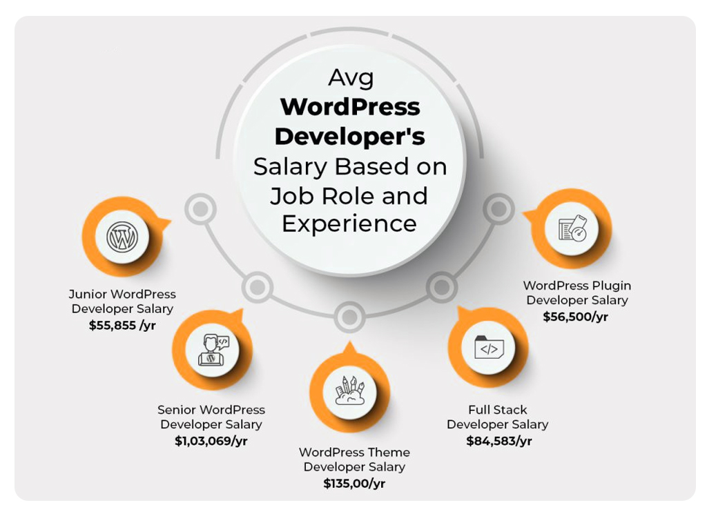 بازار کار وردپرس چطور است؟