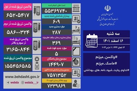 آمار کرونا در ایران؛ شناسایی ۶۰۹ بیمار جدید و ۵ فوتی