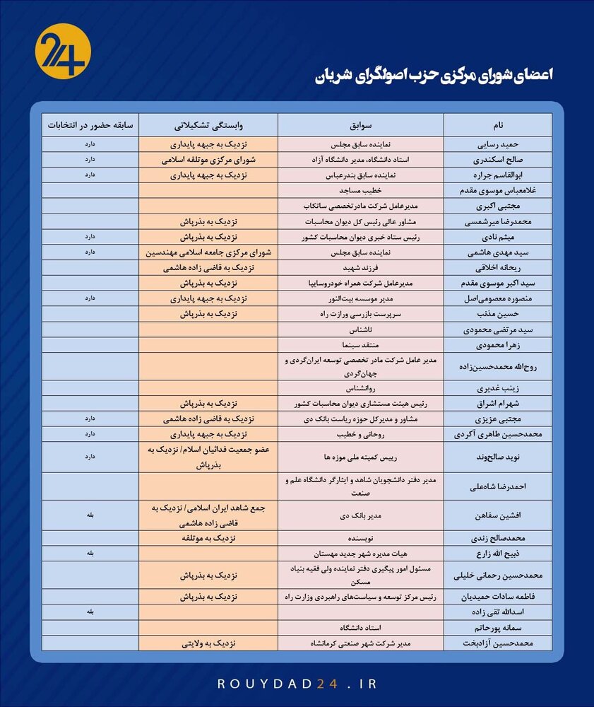 بذرپاش و رسایی به قالیباف و حدادعادل رودست زدند؟/رقابت پیرمردهای اصولگرا با جوانان انقلابی در«شانا» و «شریان»/ خیزش اصولگراها برای انتخابات مجلس۱۴۰۲