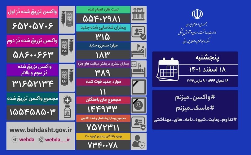 5822218 - آمار کرونا در ایران؛ شناسایی ۳۱۱ بیمار جدید و ۱۱ فوتی