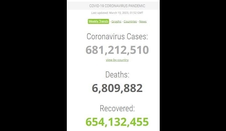 جدیدترین آمار ابتلا و فوت بر اثر کرونا در جهان