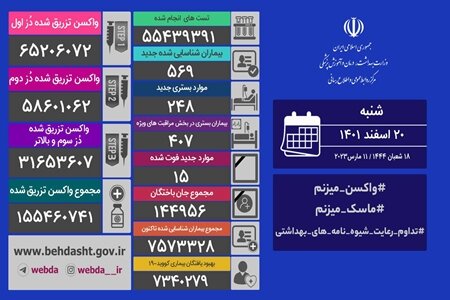 آخرین وضعیت کرونا در ایران/ شناسایی ۵۶۹ بیمار جدید و ۱۵ فوتی