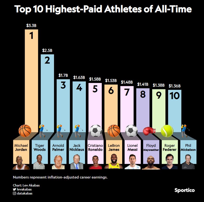 عکس | پر درآمدترین ورزشکاران تاریخ را بشناسید
