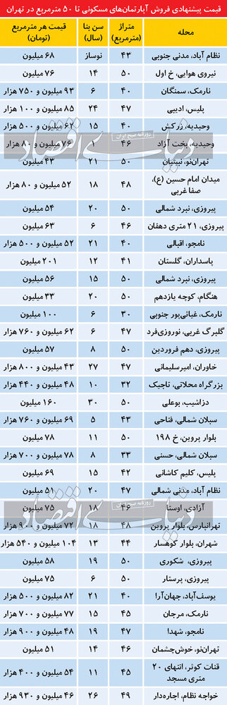 تازه ترین قیمت نجومی آپارتمانهای زیر 50متر در تهران