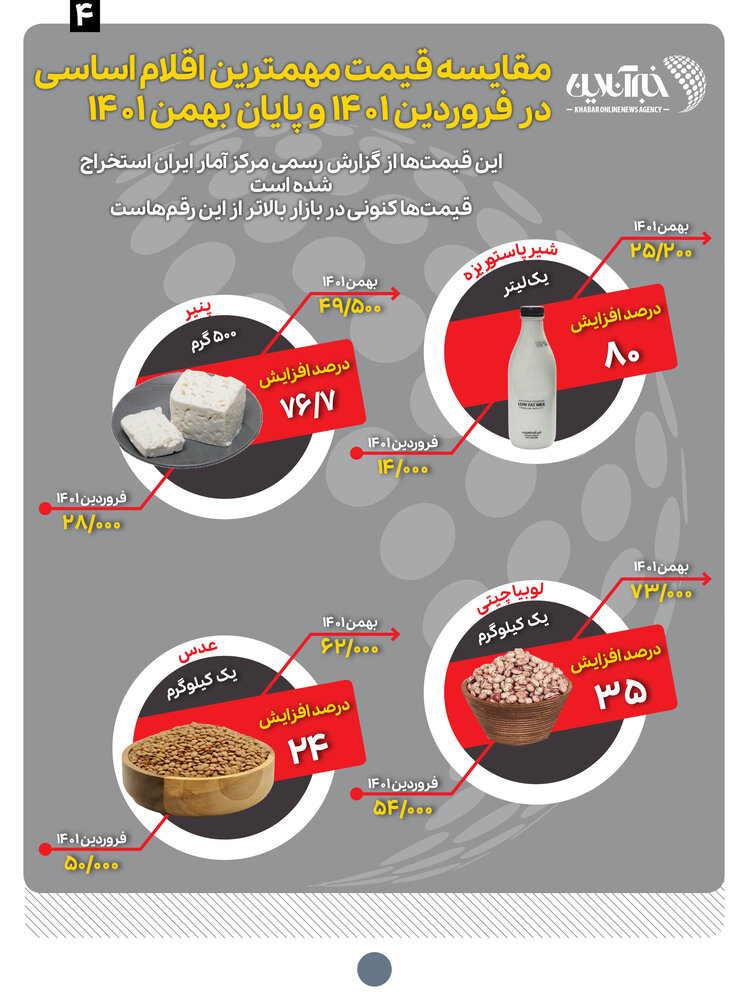 تیغ جراحی اقتصادی بر گلوی سفره خانوار ایرانی / در کمتر از یک سال غذا چقدر گران شد؟ 5