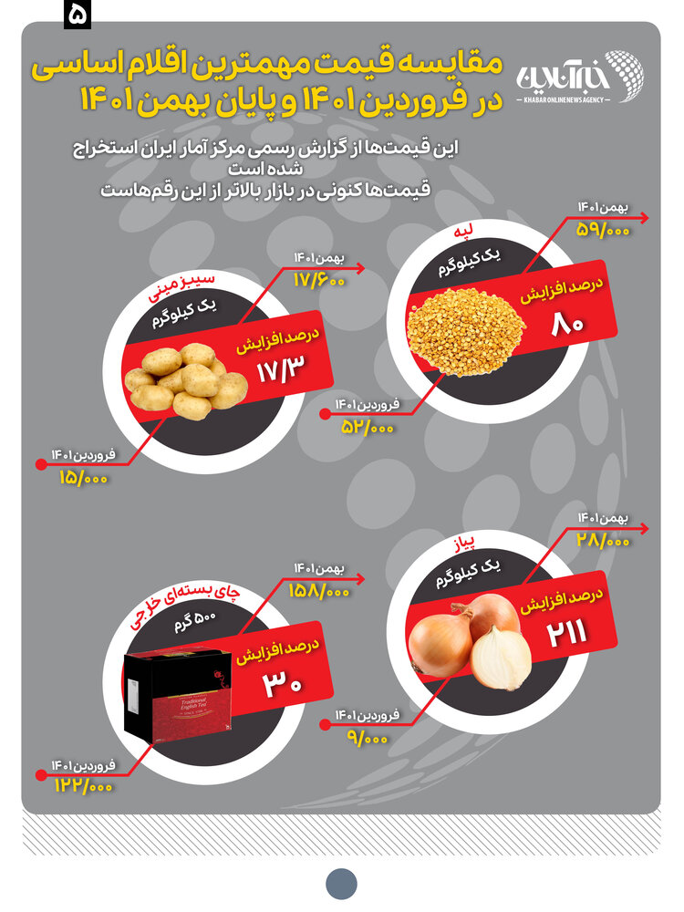 تیغ جراحی اقتصادی بر گلوی سفره خانوار ایرانی / در کمتر از یک سال غذا چقدر گران شد؟ 6