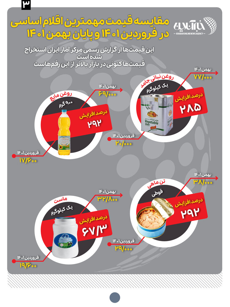 تیغ جراحی اقتصادی بر گلوی سفره خانوار ایرانی / در کمتر از یک سال غذا چقدر گران شد؟ 4