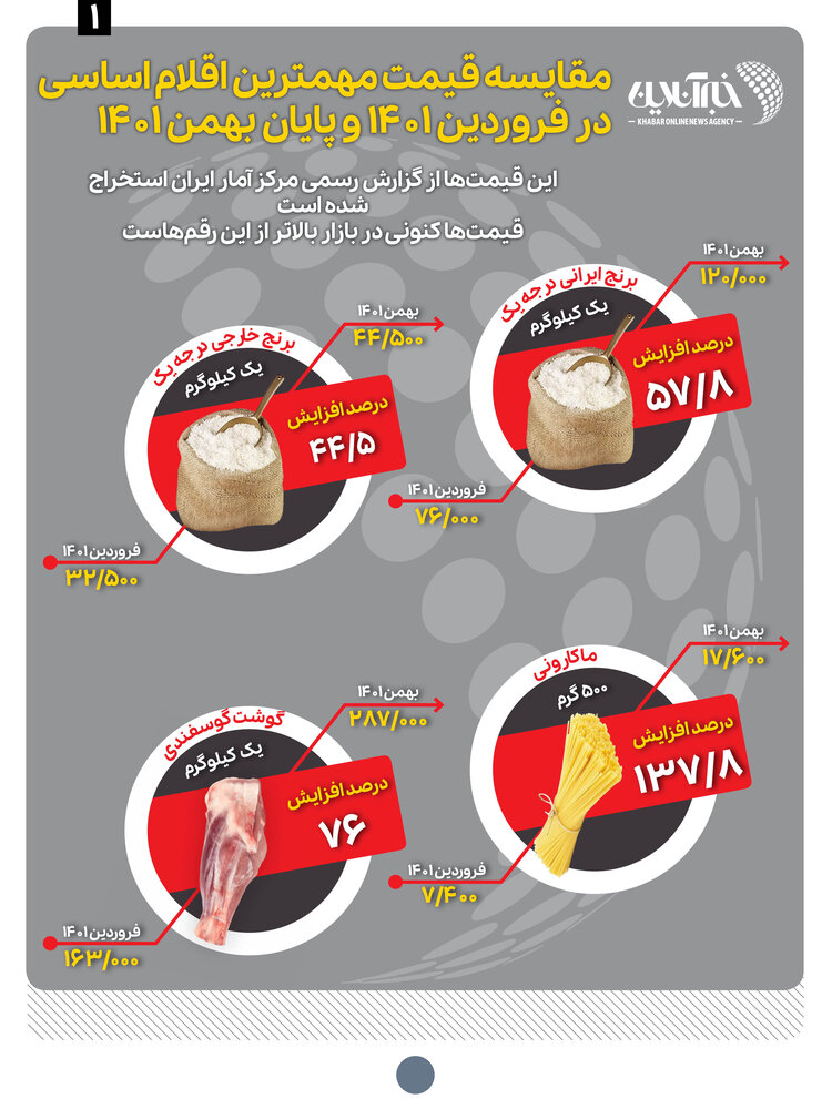 تیغ جراحی اقتصادی بر گلوی سفره خانوار ایرانی / در کمتر از یک سال غذا چقدر گران شد؟ 2