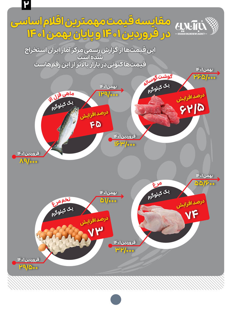تیغ جراحی اقتصادی بر گلوی سفره خانوار ایرانی / در کمتر از یک سال غذا چقدر گران شد؟ 3