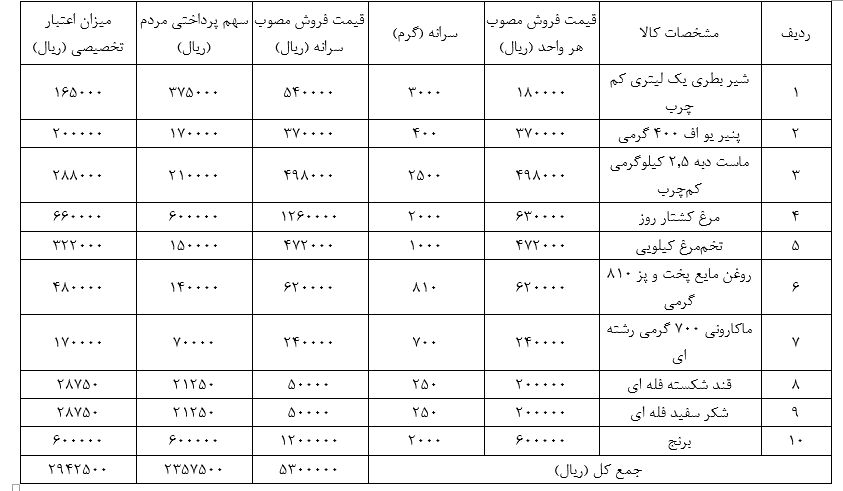 اجرای سراسری طرح کالابرگ الکترونیک در بیش از 3000 فروشگاه زنجیرهای افق کوروش