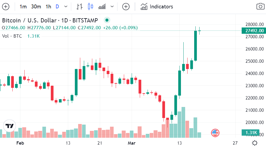 جهش قیمتها در بازار رمزارز/ چشمانداز صعودی شد؟