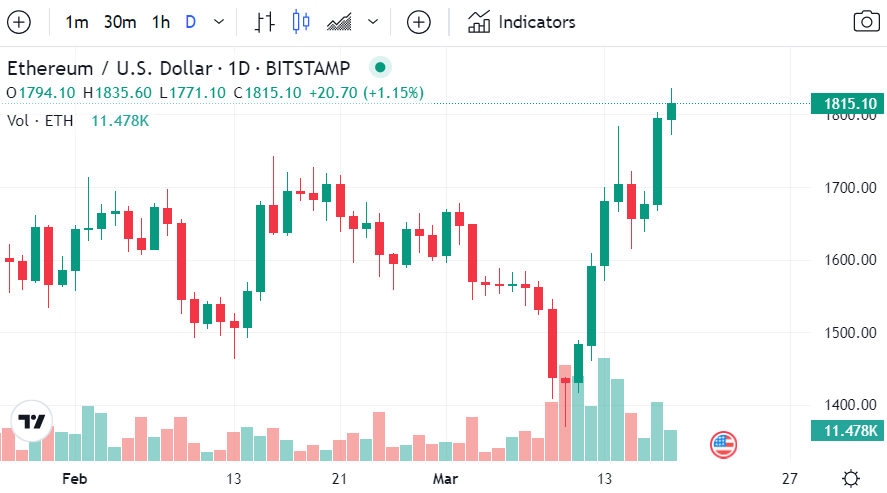 جهش قیمتها در بازار رمزارز/ چشمانداز صعودی شد؟