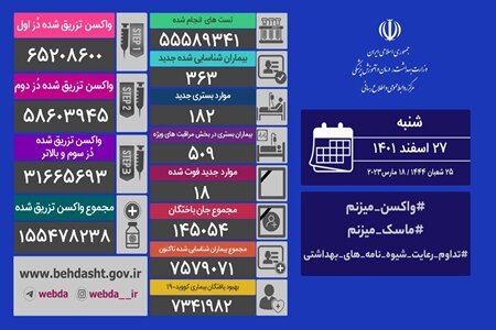 آمار کرونا در ایران؛ شناسایی ۳۶۳ بیمار جدید و ۱۸ فوتی در شبانه‌روز گذشته