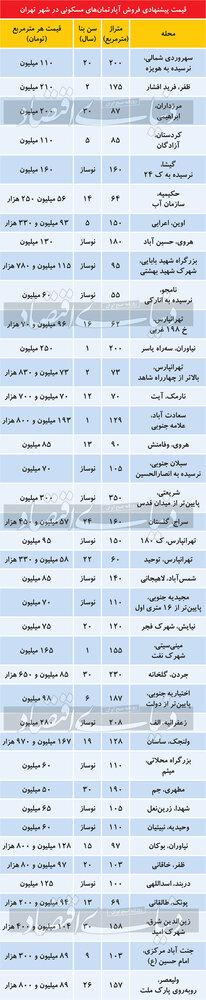 قیمت مسکن در تهران در واپسین روزهای سال