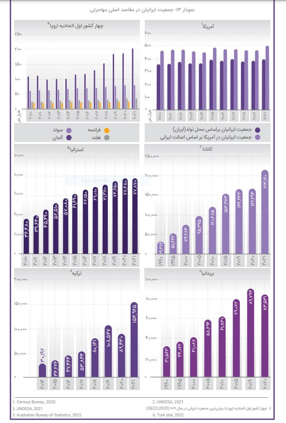 شش مقصد اصلی مهاجرت ایرانیان کدامند؟/ جدول