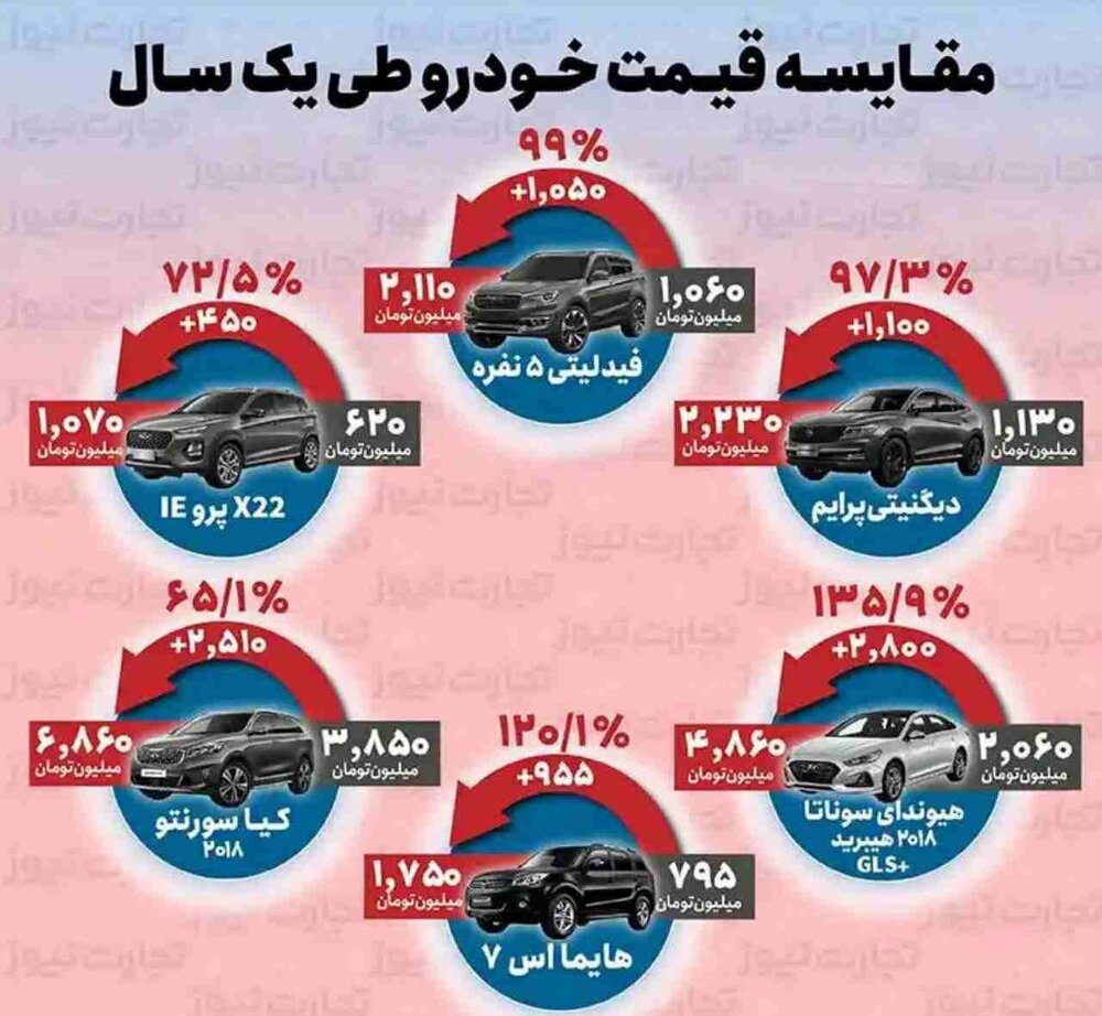 اینفوگرافیک | گرانی عجیب برخی خودروهای وارداتی فقط در یکسال