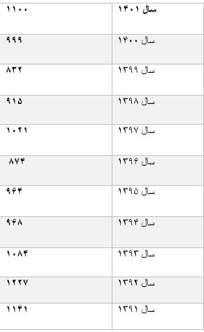 آمار تکاندهنده قربانیان حوادث ترافیکی در ایران/ نوروز هزاران نفر عزا میشود