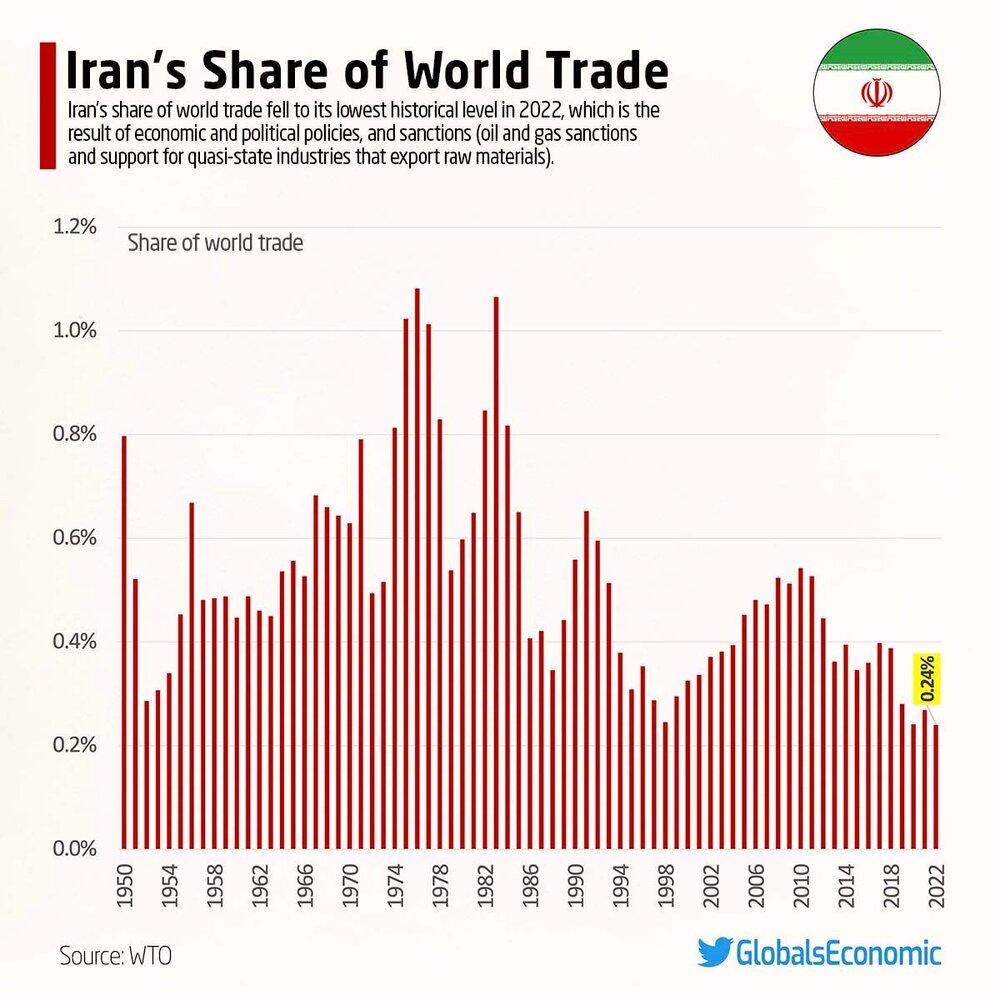 مقایسه‌ای غم‌انگیز از اقتصاد ایران و ترکیه؛ ایران رکورد رکود را زد+ عکس