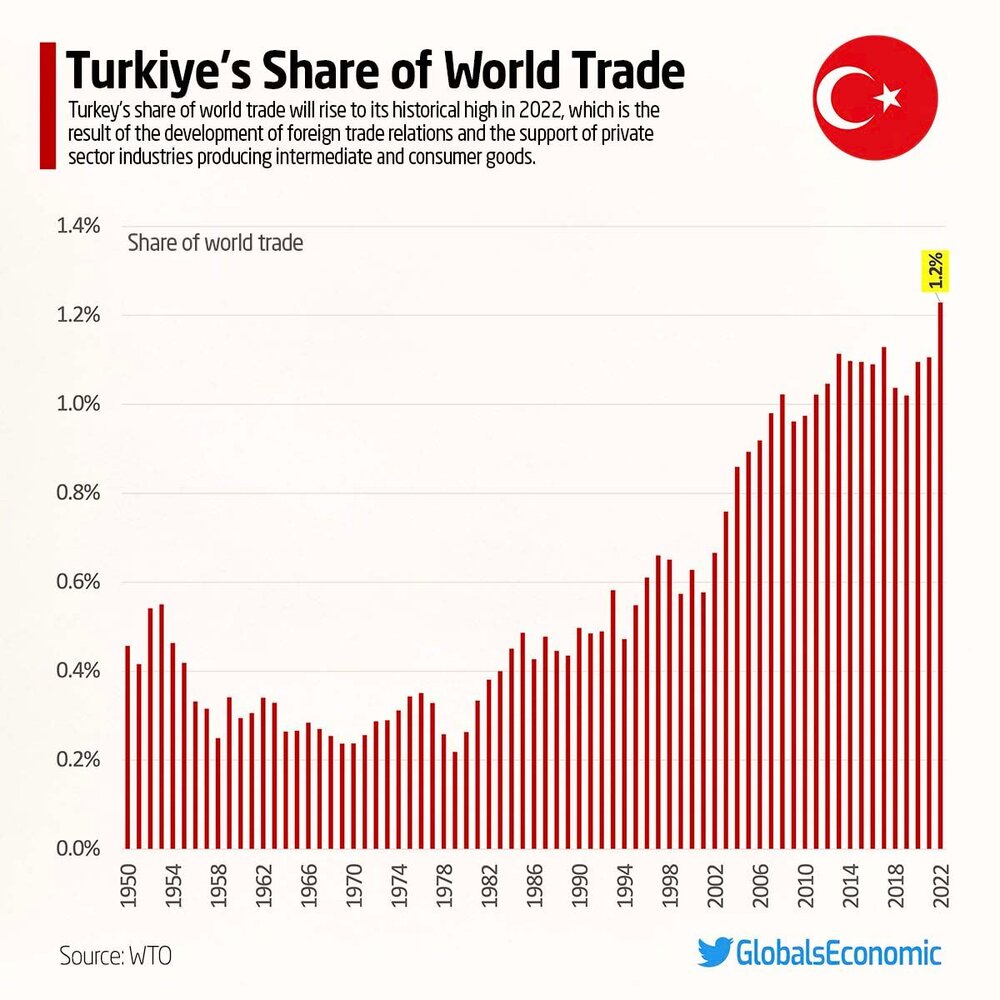 مقایسه‌ای غم‌انگیز از اقتصاد ایران و ترکیه