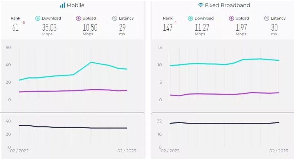 سرعت اینترنت موبایل و ثابت در ایران کاهش یافت