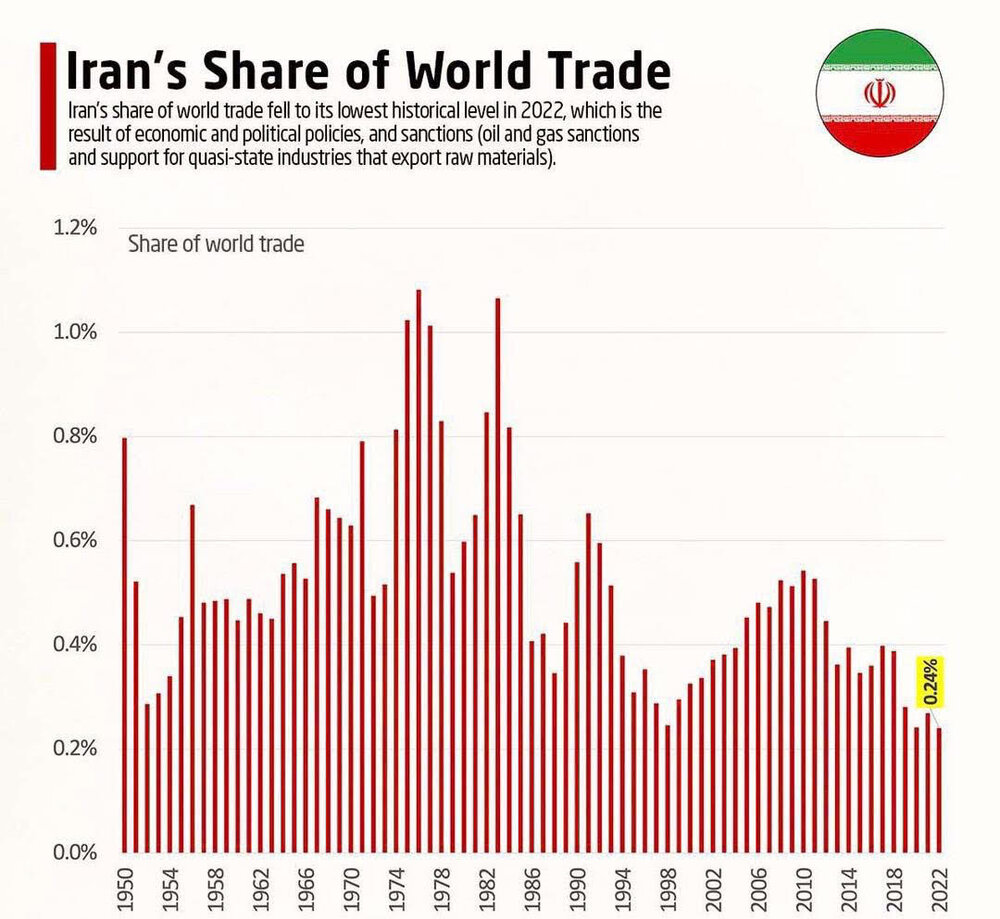 سهم ایران از تجارت جهانی به پایین‌ترین سطح در تاریخ معاصر رسید