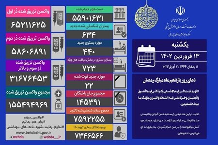 آمار کرونا در ایران؛ ۶۳۴ مبتلای جدید و ۲۲ فوتی در شبانهروز گذشته