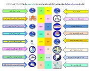 پلمپ ۲۴ واحد متخلف بهداشتی با اجرای طرح سلامت نوروزی و رمضان در چهارمحال و بختیاری