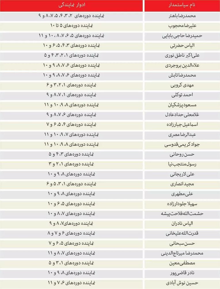 با نهایی شدن مصوبه مجلس، کدام نمایندگان پیشین از ثبت‌نام در انتخابات امسال «منع» می‌شوند؟ + جدول اسامی