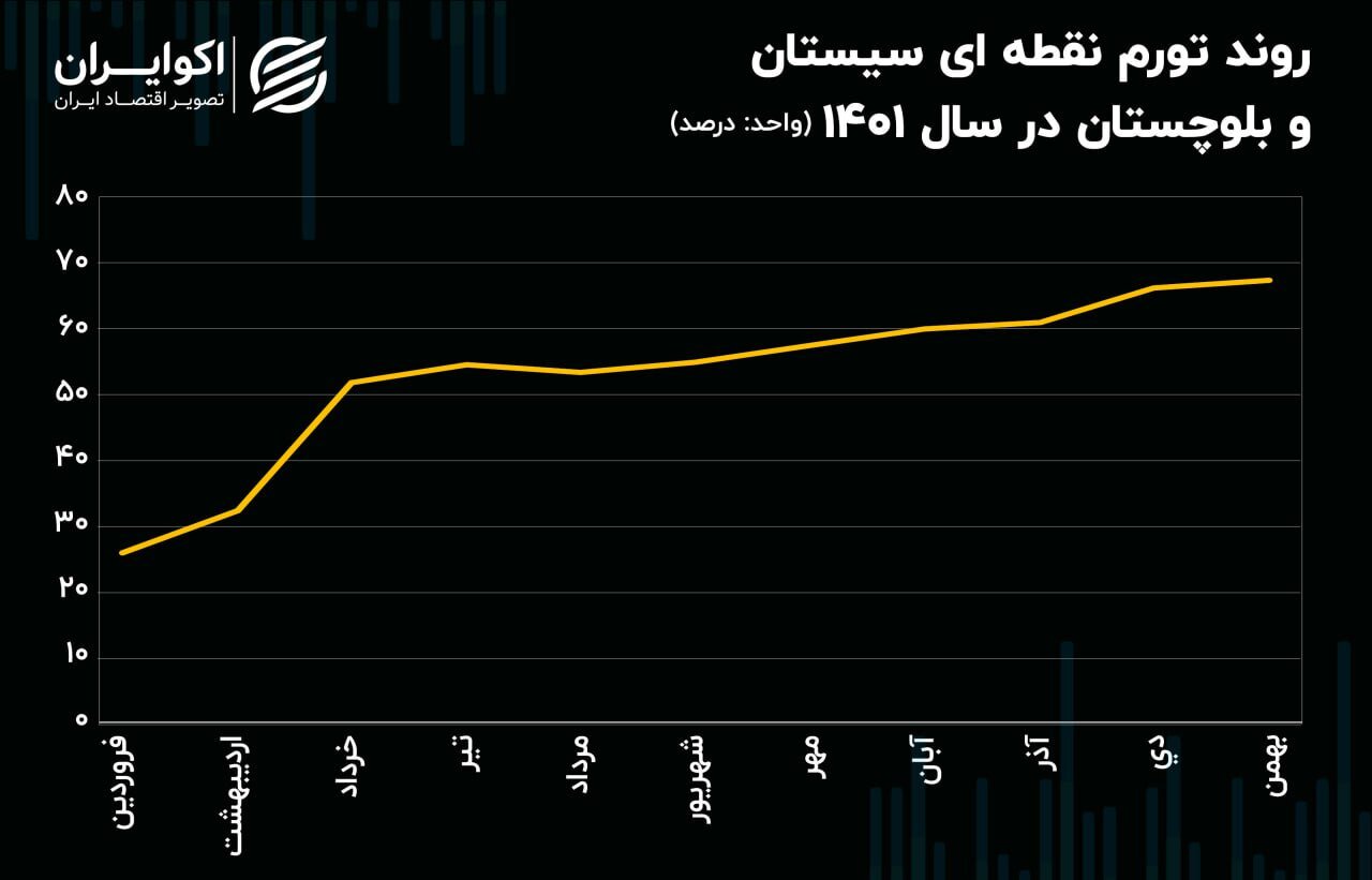 «تیغ کٌند آتش به اختیارها» در مواجهه با «گرانی و تورم»/ مردم زابل «رب و نان» به جای غذا مصرف میکنند، صدای «ستاد امر به معروف» بلند نمی شود