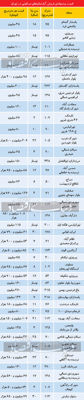 تازه ترین قیمت مسکن در تهران/جدول