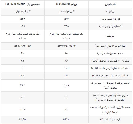 برنده رقابت نفسگیر مرسدس بنز EQS و بی ام و i7 / عکس