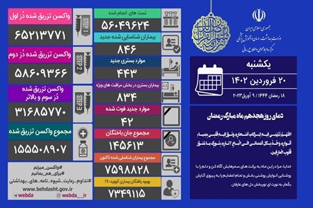 ادامه روند افزایشی آمارهای کرونا در کشور/۴۲ تن دیگر جان باختند