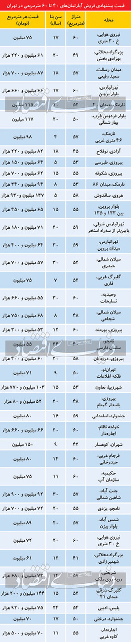 تازه ترین قیمت آپارتمانهای زیر 60متر در تهران