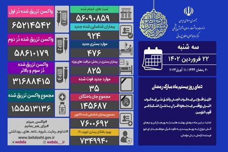 آمار کرونا در ایران؛ شناسایی ۹۲۴ بیمار جدید و ۳۵ فوتی