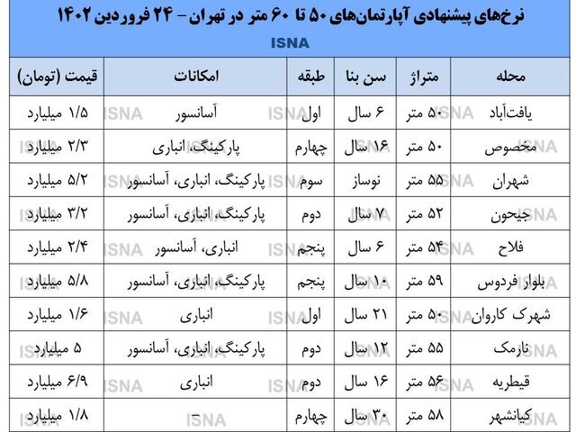 مقایسه قیمت مسکن در جنوب و شمال پایتخت/ ارزان‌ترین و گران‌ترین مناطق تهران چقدر با هم اختلاق دارند؟