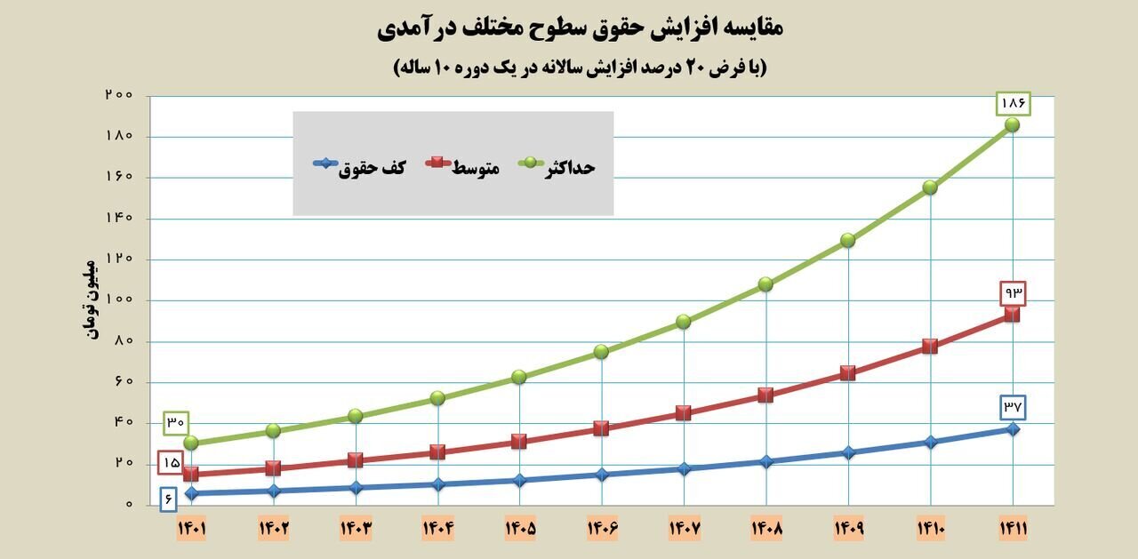 جدل جدی «پلکانی یا ثابت؟» در افزایش حقوق کارمندان / حمله شدید خبرگزاری دولت به نمایندگان مجلس + نمودار