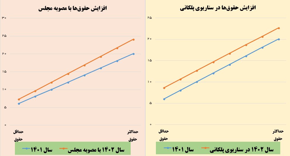 جدل جدی «پلکانی یا ثابت؟» در افزایش حقوق کارمندان / حمله شدید خبرگزاری دولت به نمایندگان مجلس + نمودار